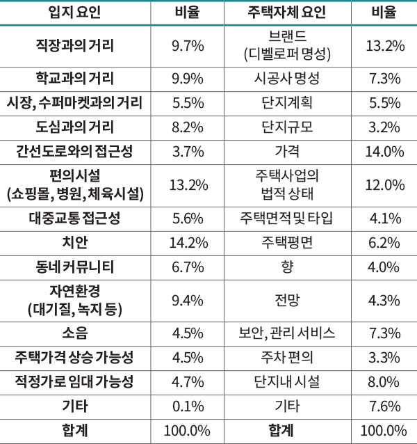 입지 요인 비율 주택자체 요인 비율 직장과의 거리 9.7% 브랜드(디벨로퍼 명성) 13.2% 학교과의 거리 9.9% 시공사 명성 7.3% 시장, 수퍼마켓과의 거리 5.5% 단지계획 5.5% 도심과의 거리 8.2% 단지규모 3.2% 간선도로와의 접근성 3.7% 가격 14.0% 편의시설(쇼핑몰, 병원, 체육시설) 13.2% 주택사업의 법적 상태 12.0% 대중교통 접근성 5.6% 주택면적 및 타입 4.1% 치안 14.2% 주택평면 6.2% 동네 커뮤니티 6.7% 향 4.0% 자연환경(대기질, 녹지 등) 9.4% 전망 4.3% 소음 4.5% 보안, 관리 서비스 7.3% 주택가격 상승 가능성 4.5% 주차 편의 3.3% 적정가로 임대 가능성 4.7% 단지내 시설 8.0% 기타 0.1% 기타 7.6% 합계 100.0% 합계 100.0%