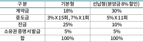 구 분 기본형 선납형(분양금 8% 할인)
계약금 18% 30%
중도금 3% X 15회 , 7% X 1회 5% X 11회
잔금 25% 10%
소유권 증명서 발급 5% 5%
합 100% 100%