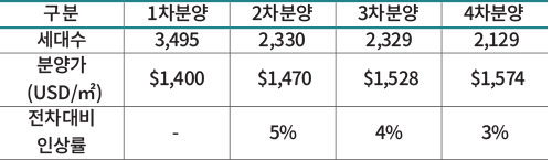구 분 1차분양 2차분양 3차분양 4차분양
세대수 3,495 2,330 2,329 2,129
분양가
(USD/㎡)
$1,400 $1,470 $1,528 $1,574
전차대비
인상률
- 5% 4% 3%