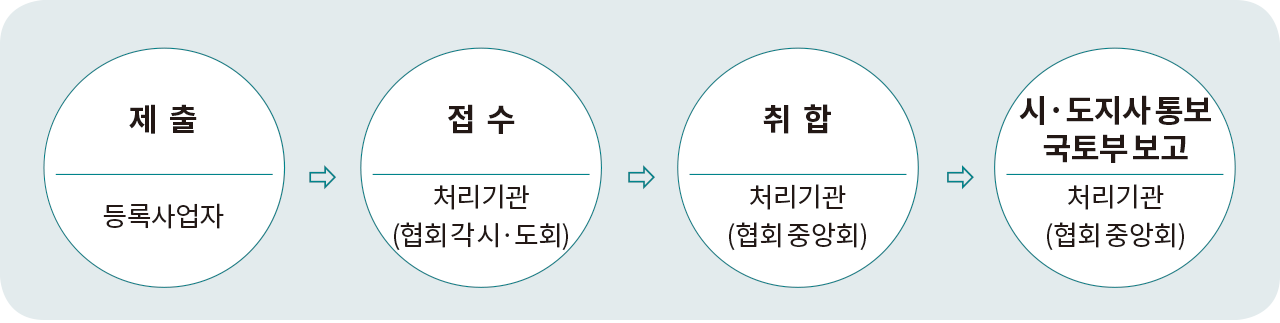 제 출 등록사업자 접 수 처리기관 (협회 각 시·도회) 취 합 처리기관 (협회 중앙회) 시·도지사 통보 국토부 보고 처리기관 (협회 중앙회)
