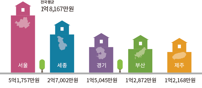전국 평균 1억 8,167만원 서울 5억 1,757만원 세종 2억 7,002만원 경기 1억 5,045만원 부산 1억 2,872만원 제주 1억 2,168만원