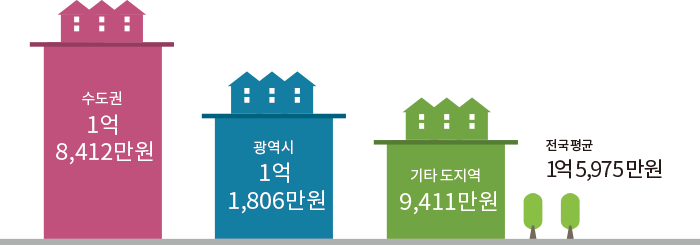 수도권 1얼 8,412만원 광역시 1억 1,806만원 기타 도지역 9,411만원 전국 평균 1억 5,975만원