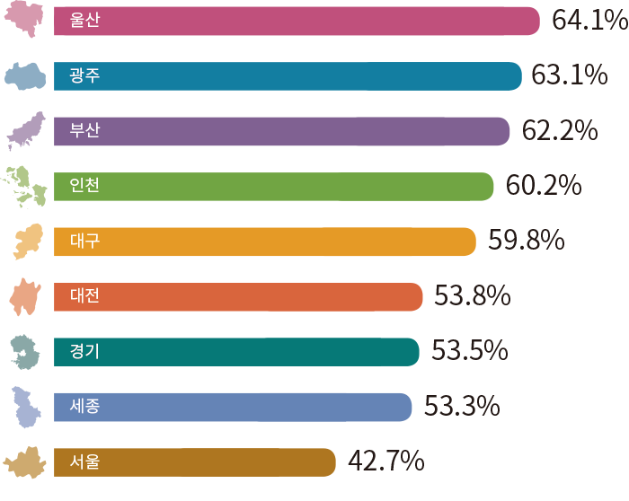 울산 64.1% 광주 63.1% 부산 62.2% 인천 60.2% 대구 59.8% 대전 53.8% 경기 53.5% 세종 53.3% 서울 42.7%