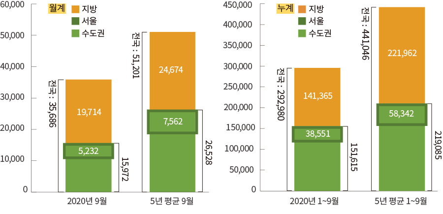 60,000 50,000 40,000 30,000 20,000 10,000 0 월계 지방 서울 수도권 전국 : 35,686 15,972 5,232 19,714 전국 : 51,201 26,528 7,562 24,674 2020년 9월 5년 평균 9월 450,000 400,000 300,000 250,000 200,000 150,000 100,000 50,000 0 2020년 1~9월 5년 평균 1~9월 누계 지방 서울 수도권 전국 : 292,980 151,615 38,551 141,365 전국 : 441,046 219,085 58,342 221,962