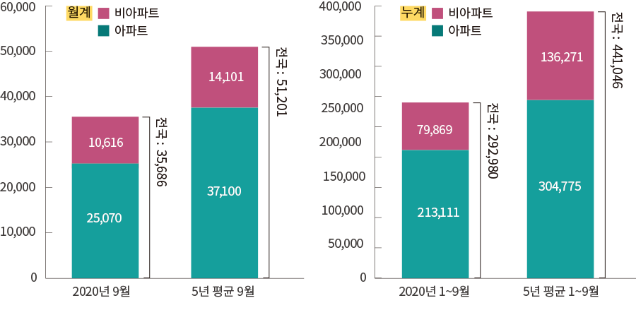 60,000 50,000 40,000 30,000 20,000 10,000 0 월계 비아파트 아파트 전국 : 35,686 25,070,10,616 2020년 9월 전국 : 51,201 37,100 14,101 5년 평균 9월 400,000 300,000 250,000 200,000 150,000 100,000 50,000 0 누계 전국 : 292,980 213,111 79,869 전국 : 441,046 304,775 136,271 2020년 1~9월 5년 평균 1~9월