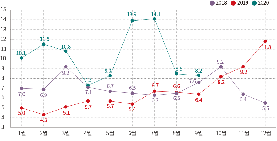 2018 2019 2020 15 14 13 12 11 10 9 8 7 6 5 4 3 1월 2월 3월 4월 5월 6월 7월 8월 9월 10월 11월 12월 7.0 6.9 9.2 7.1 6.7 6.5 6.3 6.5 7.6 9.2 6.4 5.5 5.0 4.3 5.1 5.7 5.7 5.4 6.7 6.6 6.4 8.2 9.2 11.8 10.1 11.5 10.8 7.3 8.3 13.9 14.1 8.5 8.2