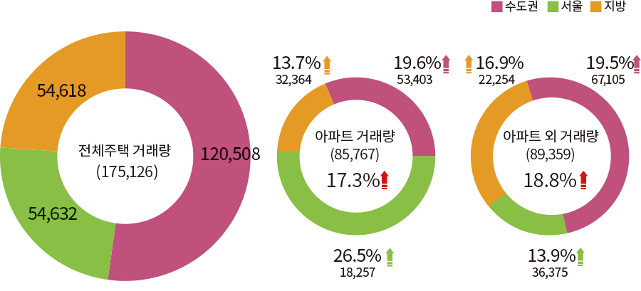 수도권 서울 지방 전체주택 거래량 (175,126) 120,508 54,632 54,618 아파트 거래량 (85,767) 17.3% 18,257 26.5% 53,403 1.6% 32.364 13.7% 아파트 외 거래량 (89,359) 18.8% 67,105 19.5% 36,375 13.9% 22,254 16.9%