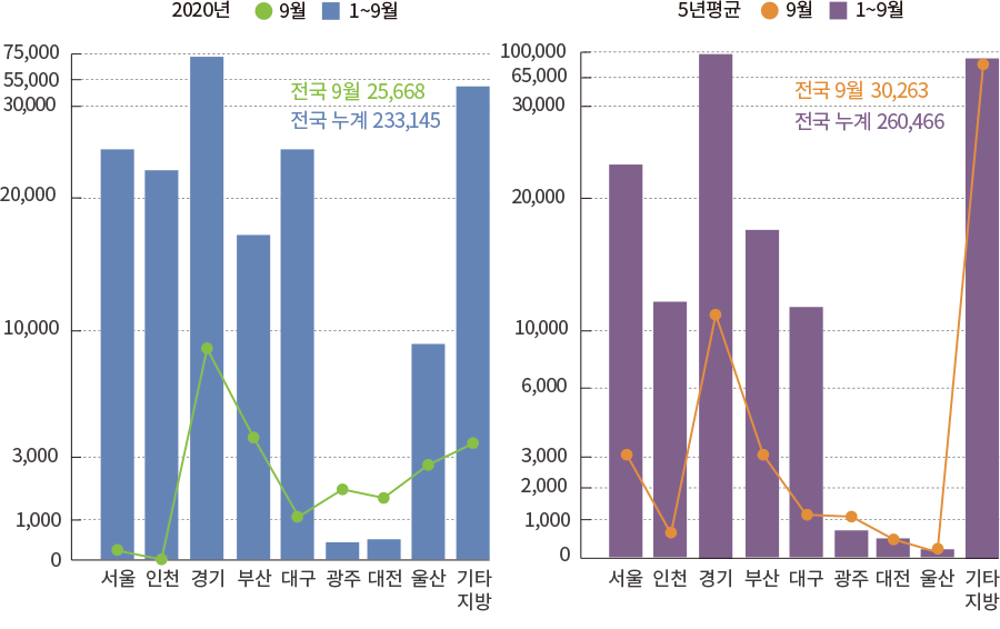 2020 9월 9월 1~9월 75,000 55,000 30,000 20,000 10,000 3,000 1,000 0 서울 인천 경기 부산 대구 광주 대전 울산 기타 지방 전국 9월 25,668 전국 누계 233,145 100,000 65,000 30,000 20,000 10,000 6,000 3,000 2,000 1,000 0 서울 인천 경기 부산 대구 광주 대전 울산 기타 지방 전국 9월 30,263 전국 누계 260,466