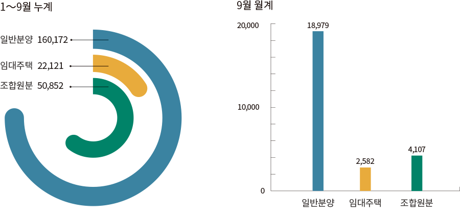 1∼9월 누계 일반분양 160,172 임대주택 22,121 조합원분50,852 9월 월계 20,000 10,000 0 일반분양 18,979 임대주택 2,582 조합원분 4,107
