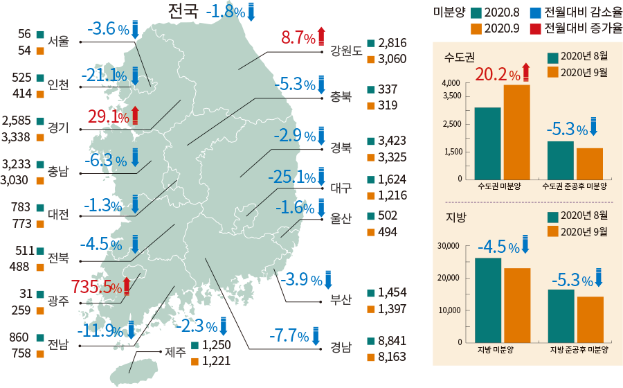 미분양 2020.8 2020.9 전월대비 감소율 전월대비 증가율 전국 -1.8% 서울 56 54 -3.6% 인천 525 414 -21.1% 경기 2,585 3,338 29.1% 충남 3,233 3,030 -6.3% 대전 783 773 -1.3% 전북 511 488 -4.5% 광주 31 259 735.5% 전남 860 758 -11.9% 강원도 2,816 3,060 8.7% 충북 337 319 -5.3% 경북 3,423 3,252 -2,9% 대구 1,624 1,216 -25.1% 울산 502 494 -1.6% 부산 1,454 1,397 -3,9% 경남 8,841 8,163 -7.7% 제주도 1,250 1,221 -2,3% 수도권 2020년 8월 2020년 9월 0 1,500 2,500 3,500 4,000 20.2% 수도권 미분양 수도권 준공후 미분양 -5.3% 지방 2020년 8월 2020년 9월 30,000 20,000 10,000 0 지방 미분양 -4.5% 지방 준공후 미분양 -5.3%