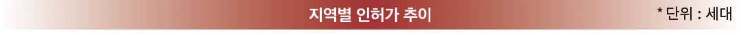 지역별 인허가 추이 *단위:세대