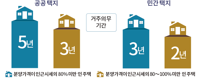 공공 택지 민간 택지 거주의무 기간 5년 3년 3년 2년 분양가격이 인근시세의 80% 미만인 주택 분양가격이 인근시세의 80∼100% 미만인 주택