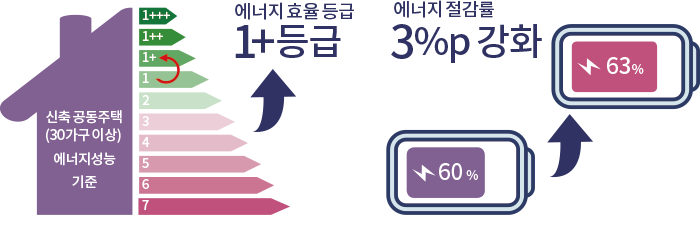 신축 공동주택 (30가구 이상) 에너지성능 기준 에너지 효율 등급 1+등급 에너지 절감률 3%p 강화 60% 63%