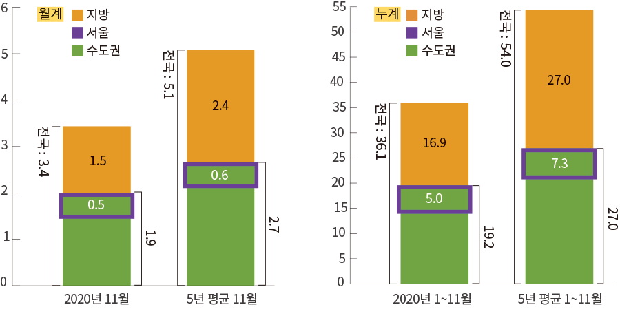 월계 지방 서울 수도권 6 5 4 3 2 1 0 2020년 11월 전국3.4 1.9 0.5 1.5 5년 평균 11월 전국 5.1 2,7 0.6 2.4 누계 지방 서울 수도권 55 50 45 40 35 30 25 20 15 10 5 0 전국 36.1 2020년 1~11월 19.2 5.0 16.9 5년평균 1~11월 전국 54.0 27.0 7.3 27.0