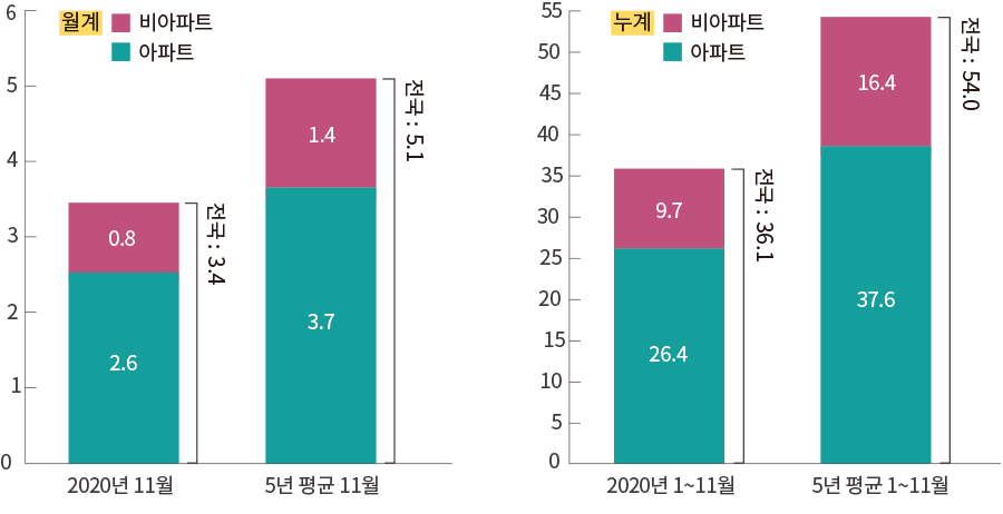 월계 비아파트 아파트 6 5 4 3 2 1 0 2020년 11월 전국 3.4 2.6 0.8 누계 비아파트 아파트 55 50 45 40 35 30 25 20 15 10 5 0 2020년 1~11월 전국 36.1 26.4 9.7 5년 평균 1~11월 전국 54.0 37.6 16.4