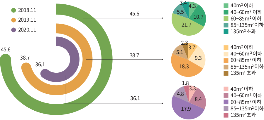 2018.11 2019.11 2020.11 45.6 40m2 이하 4.3 40~60m2 이하 10.7 60~85m2 이하 21.7 85~135m2 이하 5.5 135m2 초과 3.4 38.7 40m2 이하 3.7 40~60m2 이하 9.3 60~85m2 이하 18.3 85~135m2 이하 5.1 135m2 초과 2.3 36.1 40m2 이하 3.3 40~60m2 이하 8.4 60~85m2 이하 17.9 85~135m2 이하 4.8 135m2 초과 1.8