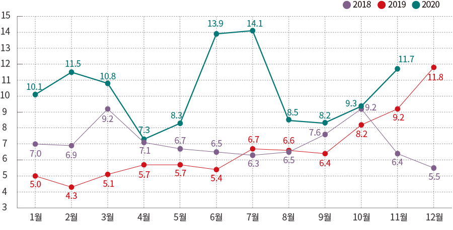 2018 2019 2020 15 14 13 12 11 10 9 8 7 6 5 4 3 1월 2월 3월 4월 5월 6월 7월 8월 9월 10월 11월 12월 5.0 4.3 5.1 5.7 5.7 5.4 6.7 6.6 6.4 8.2 9.2 11.8 7.0 6.9 9.2 7.1 6.7 6.5 6.3 6.5 7.6 9.2 6.4 5.5 10.1 11.5 10.8 7.3 8.3 13.9 14.1 8.5 8.2 9.3 11.7