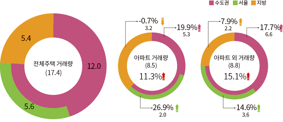 수도권 서울 지방 전체주택 거래량 (17.4) 12.0 5.6 5.4 아파트 거래량 (8.5) 11.3% 26.9% 2.0 19.9% 5.3 0.7% 3.2 아파트 외 거래량 (8.8) 15.1% 17.7% 6.6 14.6% 3.6 7.9% 2.2