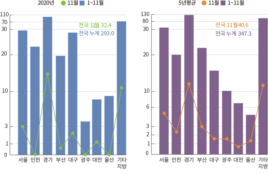 2020년 11월 1~11월 전국 11월 32.4 전국 누계 293.0 110 70 30 20 10 3 1 0 서울 인천 경기 부산 대구 광주 대전 울산 기타 지방 5년평균 11월 1~11월 전국 11월 40.6 전국 누계 347.3 130 80 30 20 10 6 3 2 1 0 서울 인천 경기 부산 대구 광주 대전 울산 기타 지방