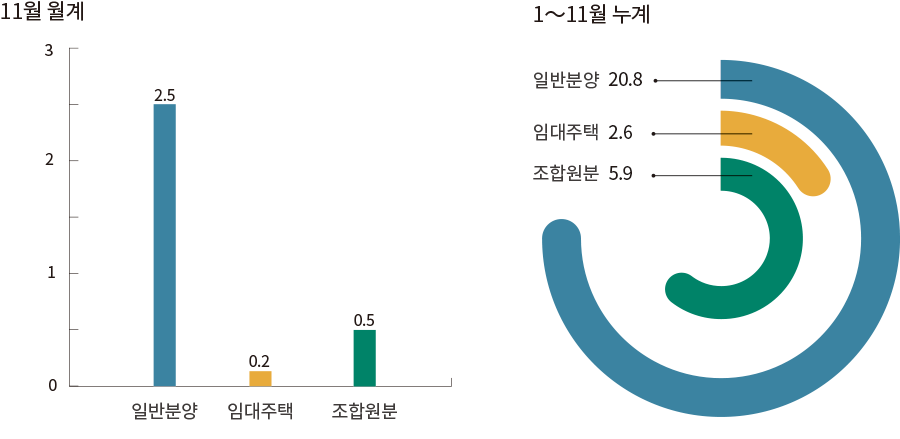 11월 월계 3 2 1 0 일반분양 2.5 임대주택 0.2 조합원분 0.5 1～11월 누계 일반분양 20.8 임대주택 2.6 조합원분 5.9