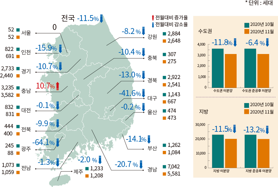 전월대비 증가율 전월대비 감소율 전국 -11.5% 서울 52 52 0 인천 822 691 -15.9% 경기 2,733 2,440 -10.7% 충남 3,235 3,582 10.7% 대전 832 831 -0.1% 전북 444 400 -9.9% 광주 245 88 -64.1% 전남 1,073 1,059 -1.3% 강원 2,884 2,648 -8.2% 충북 307 275 -10.4% 경북 2,922 2,541 -13.0% 대구 1,143 667 -41.6% 울산 474 473 -0.2% 부산 1,262 1,084 -14,1% 경남 7,042 5,581 20.7% 제주 1,233 1,208 -2.0% 2020년 10월 2020년 11월 수도권 4000 3000 2000 1000 0 수도권 미분양 -11.8% 수도권 준공후 미분양 -6.4% 2020년 10월 2020년 11월 지방 30000 20000 10000 0 지방 미분양 -11.5% 지방 준공후 미분양 -13.2%