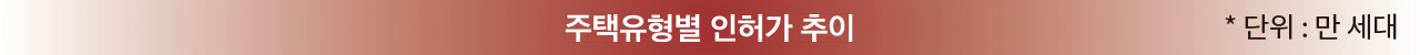 주택유형별 인허가 추이 *단위:만 세대