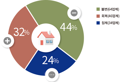 32% 회복(46업체) 44% 불변(64업체) 24% 침체(34업체)