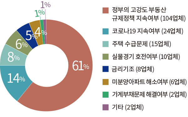 정부의 고강도 부동산 규제정책 지속여부 (104업체) 61% 코로나19 지속여부 (24업체) 14% 주택 수급문제 (15업체) 8% 실물경기 호전여부 (10업체) 6% 금리기조 (8업체) 5% 미분양아파트 해소여부 (6업체) 4% 가계부채문제 해결여부 (2업체) 1% 기타 (2업체) 1%