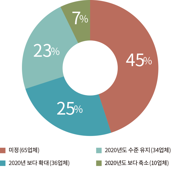 45% 미정(65업체) 25% 2020년 보다 확대(36업체) 23% 2020년도 수준 유지(34업체) 7% 2020년도 보다 축소(10업체)