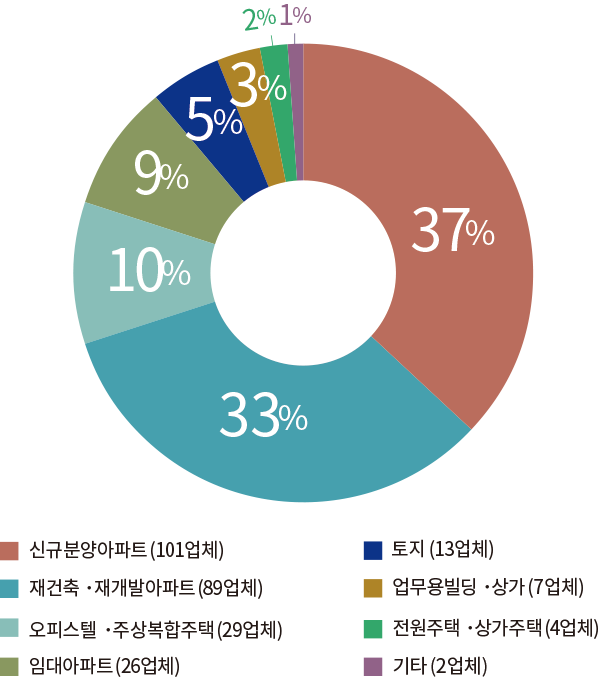 37% 신규분양아파트(101업체) 33% 재건축 · 재개발아파트(89업체) 10% 오피스텔 · 주상복합주택(29업체) 9% 임대아파트(26업체) 5% 토지 (13업체) 3% 업무용빌딩 · 상가(7업체) 1% 기타(2업체) 2% 전원주택 · 상가주택(4업체)