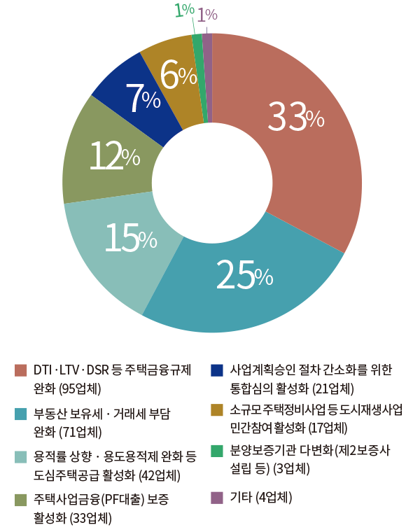 33% DTIㆍLTVㆍDSR 등 주택금융규제 완화 (95업체) 25% 부동산 보유세 ·거래세 부담 완화 (71업체) 15% 용적률 상향 · 용도용적제 완화 등 도심주택공급 활성화 (42업체) 12% 주택사업금융(PF대출) 보증 활성화 (33업체) 7% 사업계획승인 절차 간소화를 위한 통합심의 활성화 (21업체) 6% 소규모 주택정비사업 등 도시재생사업 민간참여 활성화 (17업체) 1% 분양보증기관 다변화(제2보증사 설립 등) (3업체) 1% 기타(4업체)