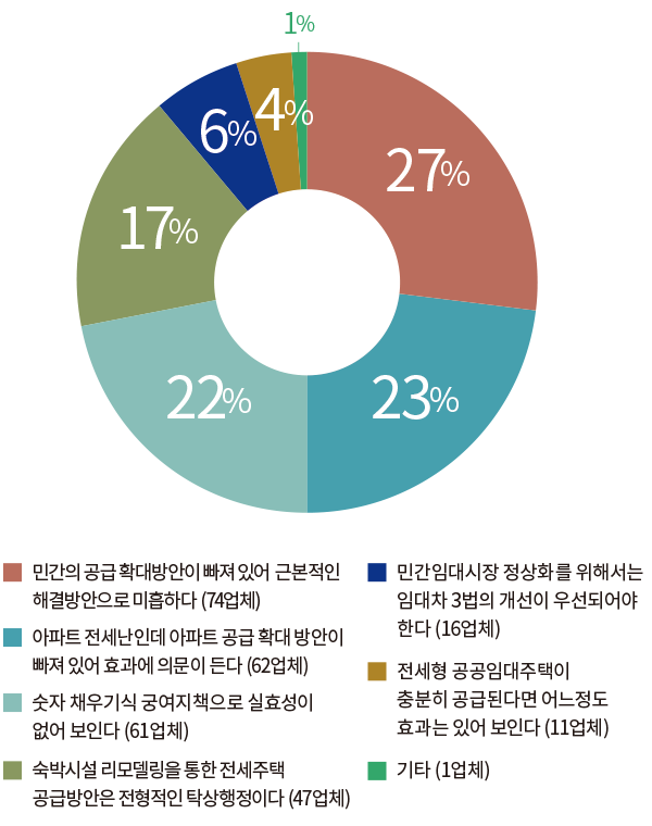 27% 민간의 공급 확대방안이 빠져 있어 근본적인 해결방안으로 미흡하다 (74업체) 22% 숫자 채우기식 궁여지책으로 실효성이 없어 보인다 (61업체) 23% 아파트 전세난인데 아파트 공급 확대 방안이 빠져 있어 효과에 의문이 든다 (62업체) 17% 숙박시설 리모델링을 통한 전세주택 공급방안은 전형적인 탁상행정이다 (47업체) 6% 민간임대시장 정상화를 위해서는 임대차 3법의 개선이 우선되어야 한다 (16업체) 4% 전세형 공공임대주택이 충분히 공급된다면 어느정도 효과는 있어 보인다 (11업체) 1% 기타(1업체)