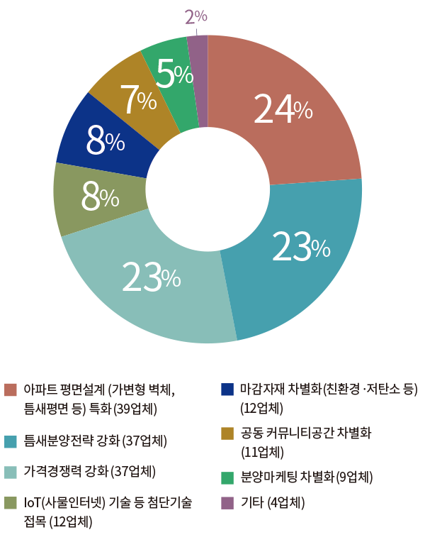 24% 아파트 평면설계 (가변형 벽체, 틈새평면 등) 특화 (39업체) 23% 틈새분양전략 강화(37업체) 23% 가격경쟁력 강화(37업체) 8% IoT(사물인터넷) 기술 등 첨단기술 접목 (12업체) 8% 마감자재 차별화(친환경ㆍ저탄소 등) (12업체) 7% 공동 커뮤니티공간 차별화 (11업체) 5% 분양마케팅 차별화 (9업체) 2% 기타 (4업체)