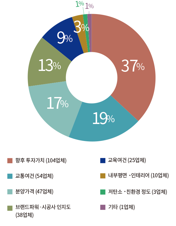 37% 향후 투자가치(104업체) 19% 교통여건 (54업체) 17% 분양가격 (47업체) 13% 브랜드파워ㆍ시공사 인지도 (38업체) 9% 교육여건 (25업체) 3% 내부평면 · 인테리어 (10업체)  1% 저탄소 · 친환경 정도 (3업체) 1% 기타 (1업체)