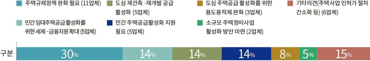 주택규제정책 완화 필요 (11업체) 30% 민간 임대주택공급 활성화를 위한 세제ㆍ금융지원 확대 (5업체) 14% 민간 주택공급활성화 지원 필요 (5업체) 14% 도심 재건축ㆍ재개발 공급 활성화 (5업체) 14% 도심 주택공급 활성화를 위한 용도용적제 완화 (3업체) 8% 소규모 주택정비사업 활성화 방안 마련 (2업체) 5% 기타의견(주택사업 인허가 절차 간소화 등) (6업체) 15%