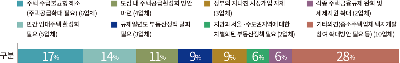 주택 수급불균형 해소 (주택공급확대 필요) (6업체) 17% 민간 임대주택 활성화 필요 (5업체) 14% 규제일변도 부동산정책 탈피 필요 (3업체) 9% 도심 내 주택공급활성화 방안 마련 (4업체) 11% 정부의 지나친 시장개입 자제 (3업체) 9% 지방과 서울ㆍ수도권지역에 대한 차별화된 부동산정책 필요 (2업체) 6% 각종 주택금융규제 완화 및 세제지원 확대 (2업체) 6% 기타의견(중소주택업체 택지개발 참여 확대방안 필요 등) (10업체) 28%