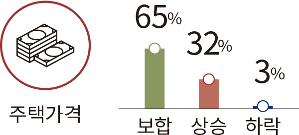 주택가격 보합 65% 상승 32% 하락 3%