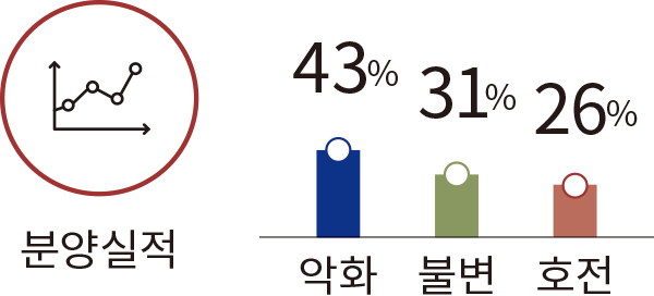 분양실적 악화 43% 불변 31% 호전 26%