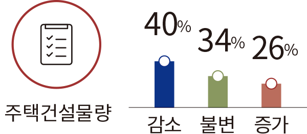  주택건설물량 감소 40% 불변 34% 증가 26%