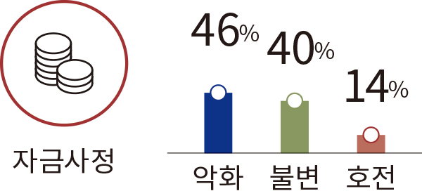 자금사정 악화 46% 불변 40% 호전 14%