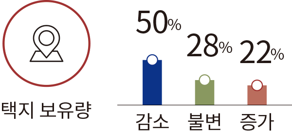 택지 보유량 감소 50% 불변 28% 증가 22% 