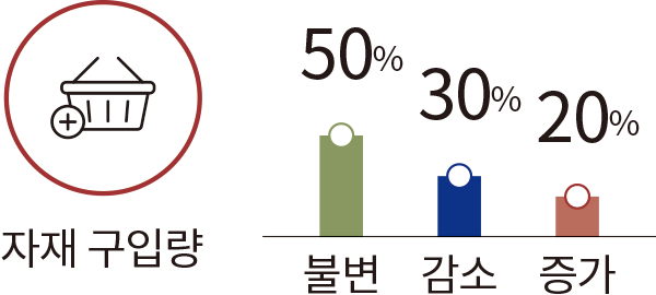 자재 구입량 불변 50% 감소 30% 증가 20%