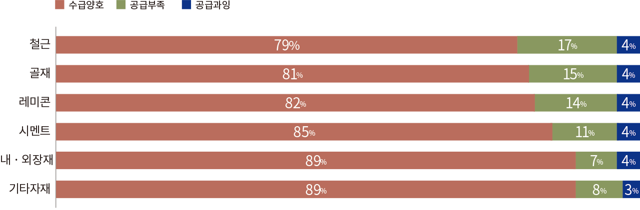 수급양호 공급부족 공급과잉 철근 79% 17% 4% 골재 81% 15% 4% 레미콘 82% 14% 4% 시멘트 85% 11% 4% 내·외장재 89% 7% 4% 기타자재 89% 8% 3%