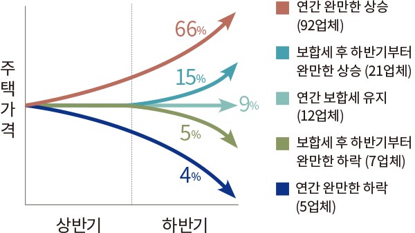 주택가격 상반기 하반기 연간 완만한 상승 (92업체) 66% 보합세 후 하반기부터 코로나19 지속여부 (24업체) 15% 연간 보합세 유지 (12업체) 9% 보합세 후 하반기부터 완만한 하락 (7업체) 5% 연간 완만한 하락 (5업체) 4%