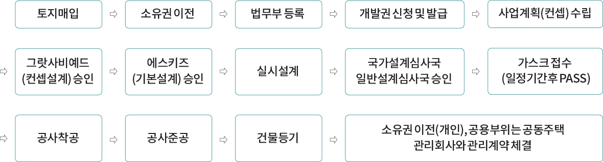 토지매입 소유권이전 법무부 등록 개발권 신청 및 발급 사업계획(컨셉)수립 그랏사비예드(컨셉설계)승인 에스키즈(기본설계)승인 실시설계 국가설계심사국 일반 설계심사국 승인 가스크 접수 (일정기간후PASS) 공사착공 공사준공 건물등기 소유권 이전(개인), 공용부위는 공동주택 관리회사와 관리계약체결