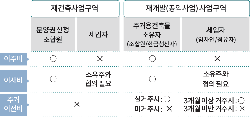 재건축사업구역 재개발(공익사업) 사업구역 분양권 신청 조합원 세입자 주거용 건축물 소유자 (조합원/현금청산자) 세입자 (임차인/점유자) 이주비 O X O X 이사비 O X 소유주와 협의 필요 O 소유주와 협의 필요 주거 이전비 X 실거주시:O 미거주시:X 3개월 이상 거주시 : O 3개월 미만 거주시 : X