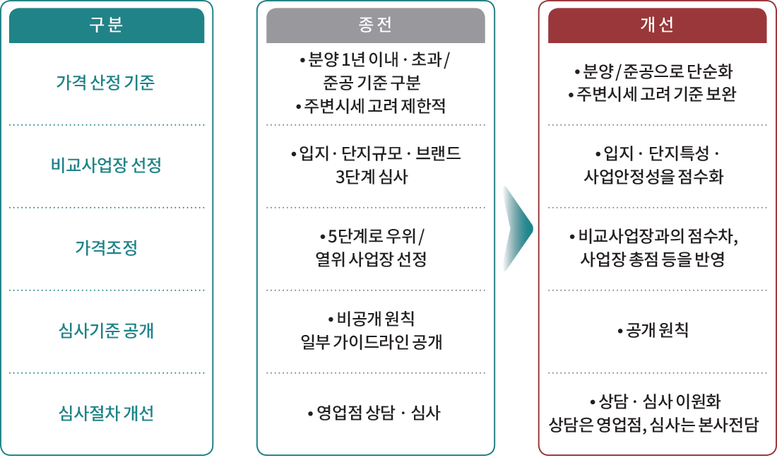 구분 가격 산정 기준 비교사업장 선정 가격조정 심사기준 공개 심사절차 개선 종전 분양 1년이내 초과 / 준공 기준 구분 주변시세 고려 제한적 입지 단지규모 브랜드 3단계 심사 5단계로 우위 열위 사업장 선정 비공개 원칙 일부 가이드라인 공개 영업점 상담 심사 개선 분양/준공으로 단순화 주변시세 고려 기준 보완 입지 단지특성 사업안정성을 점수화 비교사업장과의 점수차, 사업장 총점 등을 반영 공개 원칙 상담 심사 이원화 상담은 영업점, 심사는 본사전담