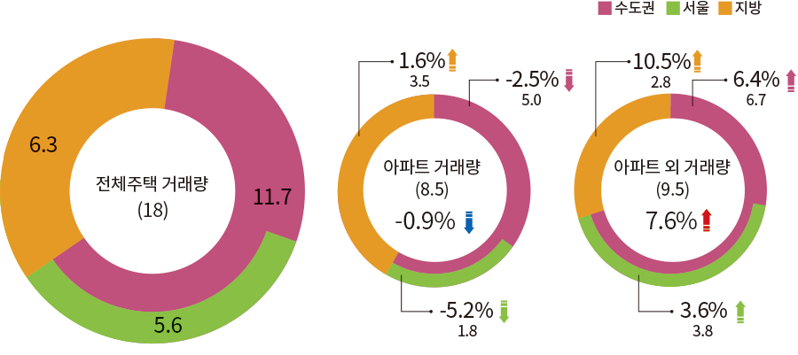 수도권 서울 지방 전체주택 거래량(18) 11.7 6,3 5,6 아파트 거래량 (8.5) -0.9% -2.5% 5.0 1.6% 3.5 -5.2% 1.8 아파트 외 거래량 (9.5) 7.6% 10.5% 2.8 6.4% 6.7 3.6% 3.8 