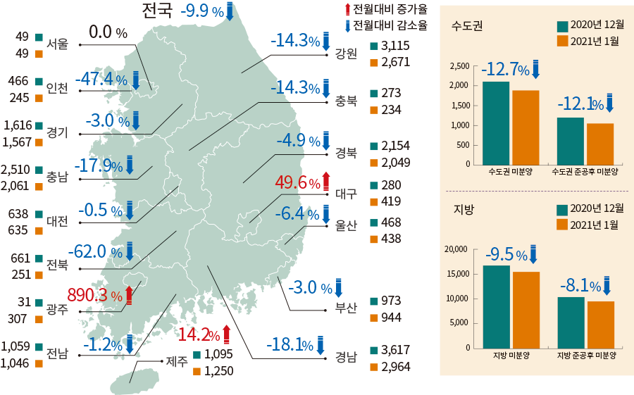 전월대비 증가율 전월대비 감소율 전국 -9.9% 서울0.0 49 49 인천 -47.4% 466 245 경기 -3.0% 1.616 1.567 충남 -17.9% 2,510 2,061 대전 -0.5% 638 635 전북 -62.0% 661 251 광주 890.3% 31 307 전남 -1.2% 1,059 1,046 강원 -14.3% 3,115 2,671 충북 -14.3% 273 234 경북 -4.9% 2,154 2,049 대구 49.6% 280 419 울산 -6.4% 468 438 부산 -3.0% 973 944 경남 -18.1% 3,617 2,964 제주 14.2% 1,095 1,250 2020년 12월 2021년 1월 수도권2,500 2,000 1,500 1,000 500 0 수도권 미분양 -12.7% 수도권 준공후 미분양 -12.1% 지방 2020년 12월 2021년 1월 지방 20,000 15,000 10,000 5,000 0 지방 미분양 -9.5% 지방 준공후 미분양 -8.1%