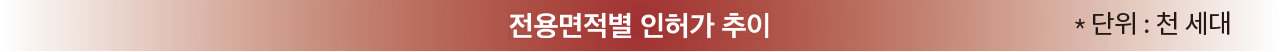 전용면적별 인허가 추이 * 단위 : 천 세대